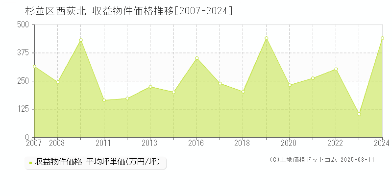西荻北(杉並区)の収益物件価格推移グラフ(坪単価)[2007-2024年]