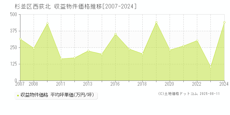 杉並区西荻北のアパート価格推移グラフ 