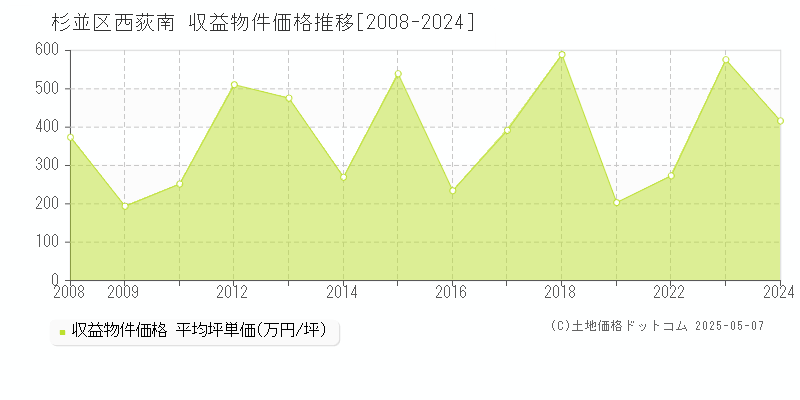 西荻南(杉並区)の収益物件価格推移グラフ(坪単価)[2008-2024年]