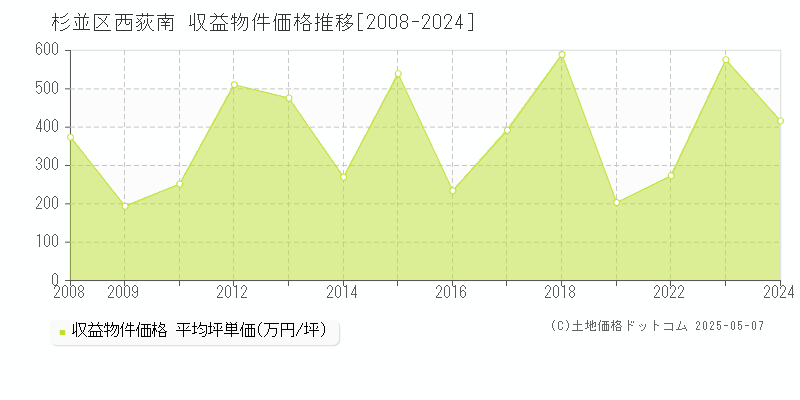 杉並区西荻南のアパート取引事例推移グラフ 