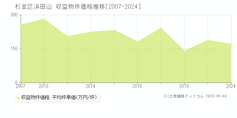 浜田山(杉並区)の収益物件価格推移グラフ(坪単価)[2007-2024年]