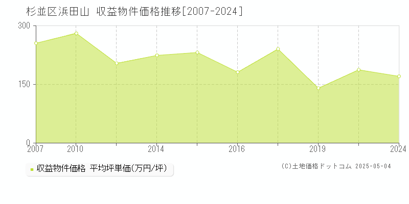 杉並区浜田山のアパート価格推移グラフ 