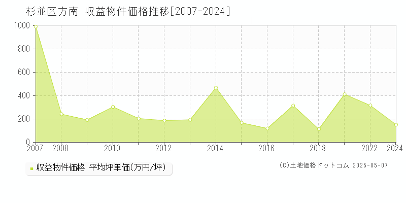 方南(杉並区)の収益物件価格推移グラフ(坪単価)[2007-2024年]