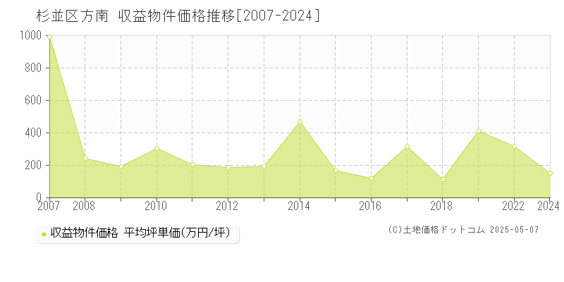 杉並区方南のアパート取引事例推移グラフ 