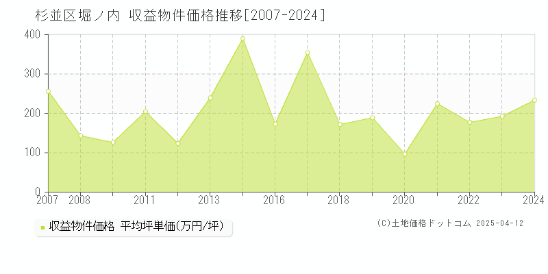 杉並区堀ノ内のアパート価格推移グラフ 