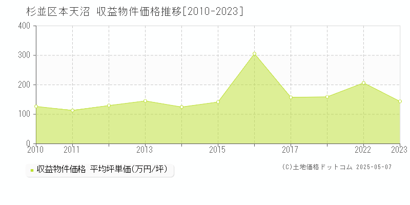 本天沼(杉並区)の収益物件価格推移グラフ(坪単価)[2010-2023年]