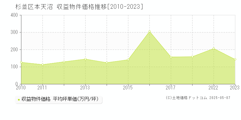 杉並区本天沼のアパート価格推移グラフ 