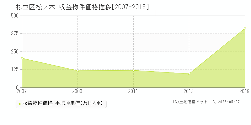 松ノ木(杉並区)の収益物件価格推移グラフ(坪単価)[2007-2018年]