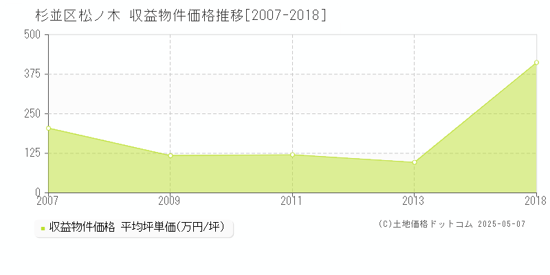 杉並区松ノ木のアパート価格推移グラフ 