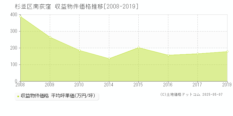 南荻窪(杉並区)の収益物件価格推移グラフ(坪単価)[2008-2019年]