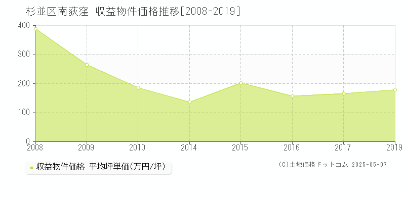 杉並区南荻窪のアパート価格推移グラフ 