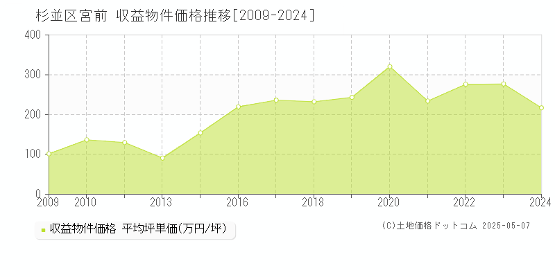 宮前(杉並区)の収益物件価格推移グラフ(坪単価)[2009-2024年]