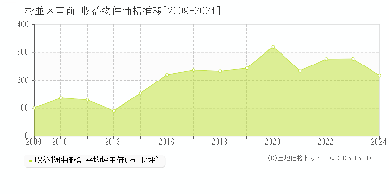 杉並区宮前のアパート価格推移グラフ 