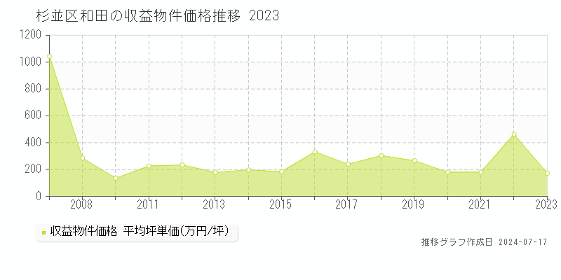 杉並区和田のアパート取引事例推移グラフ 