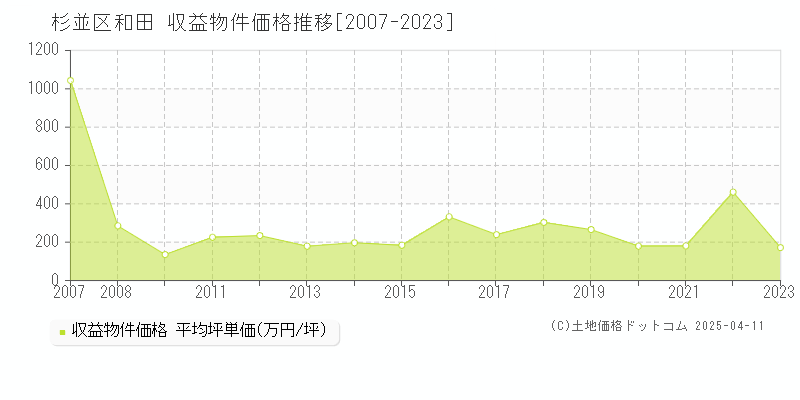 杉並区和田のアパート価格推移グラフ 