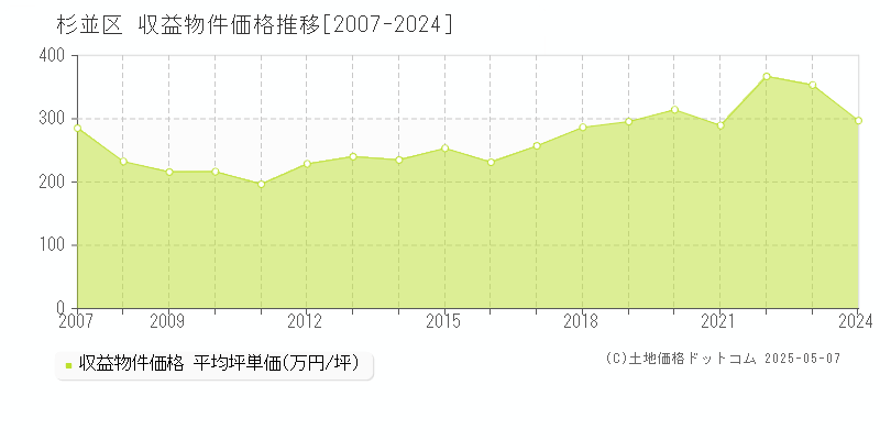 杉並区(東京都)の収益物件価格推移グラフ(坪単価)[2007-2024年]