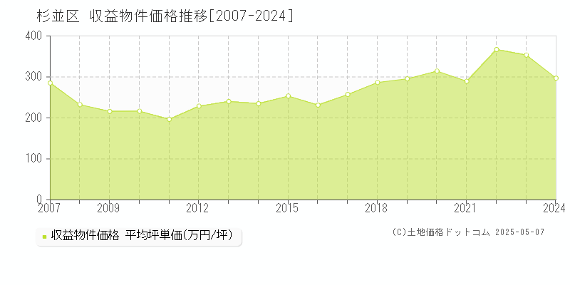 杉並区のアパート価格推移グラフ 