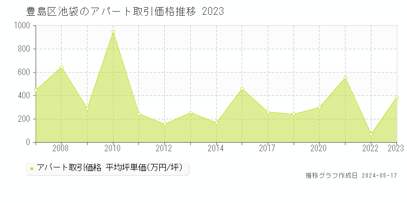豊島区池袋の収益物件取引事例推移グラフ 