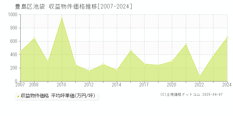 豊島区池袋の収益物件取引事例推移グラフ 