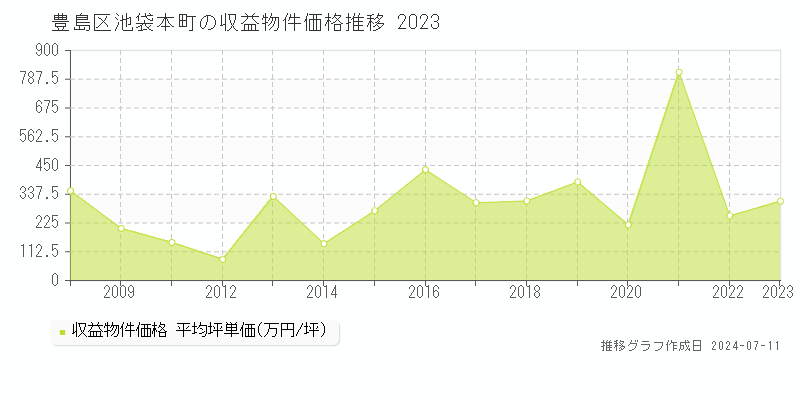豊島区池袋本町のアパート価格推移グラフ 