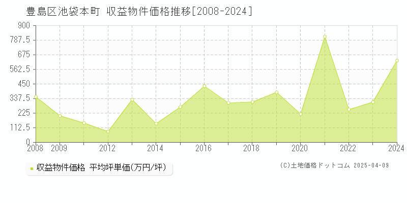 豊島区池袋本町のアパート価格推移グラフ 