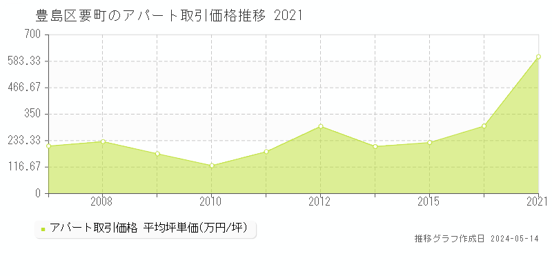 豊島区要町のアパート価格推移グラフ 