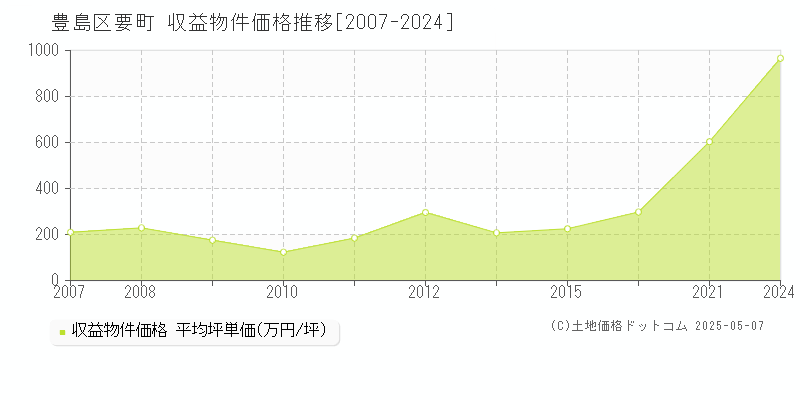 要町(豊島区)の収益物件価格推移グラフ(坪単価)[2007-2024年]