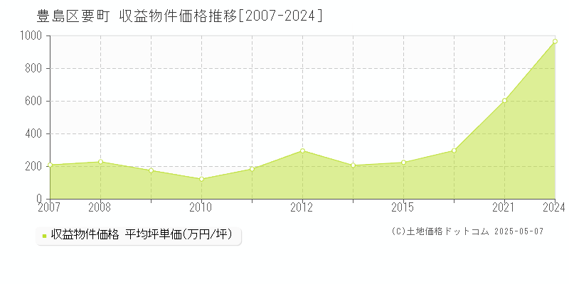 豊島区要町のアパート価格推移グラフ 