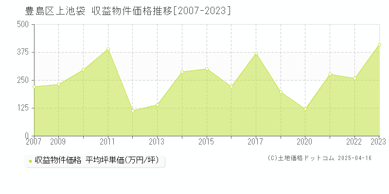 豊島区上池袋のアパート価格推移グラフ 