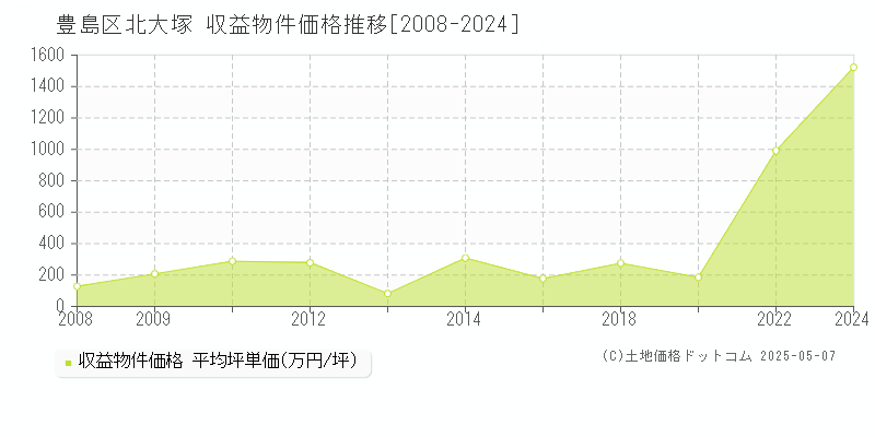 北大塚(豊島区)の収益物件価格推移グラフ(坪単価)[2008-2024年]