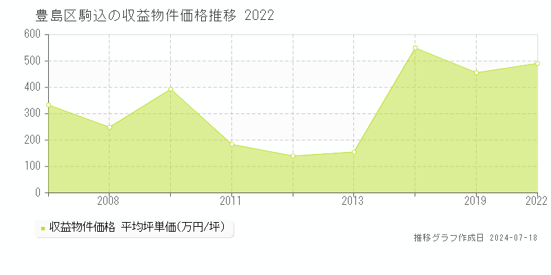 豊島区駒込の収益物件取引事例推移グラフ 