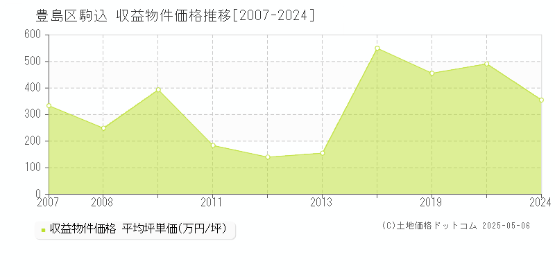 駒込(豊島区)の収益物件価格推移グラフ(坪単価)[2007-2024年]