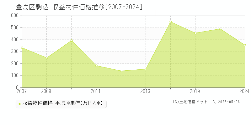 豊島区駒込のアパート価格推移グラフ 