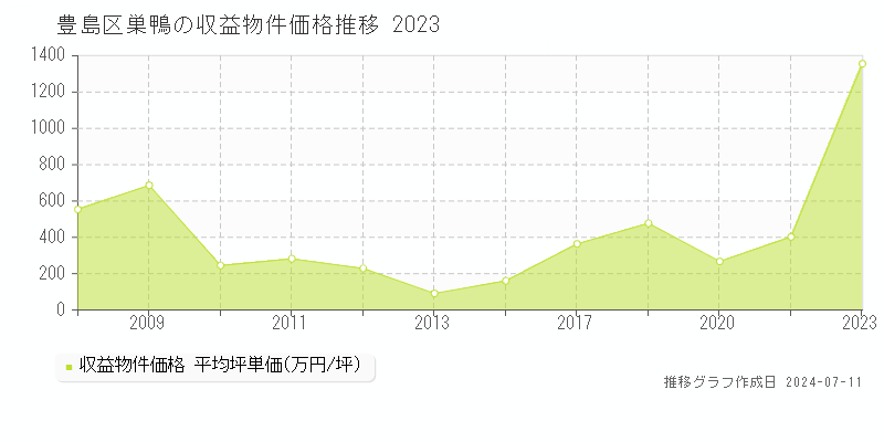 豊島区巣鴨の収益物件取引事例推移グラフ 