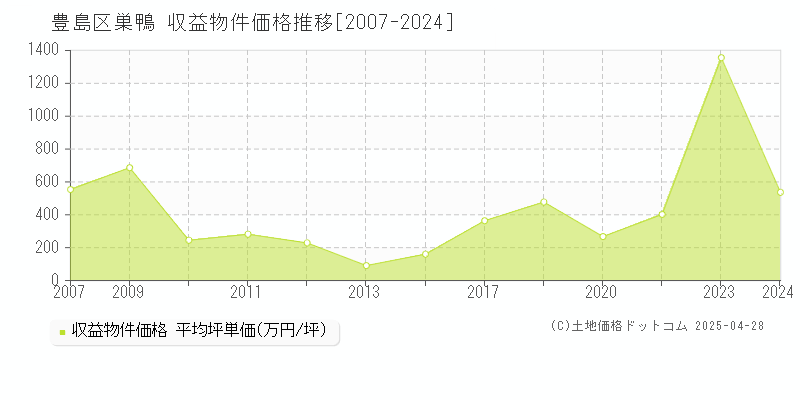 豊島区巣鴨のアパート価格推移グラフ 