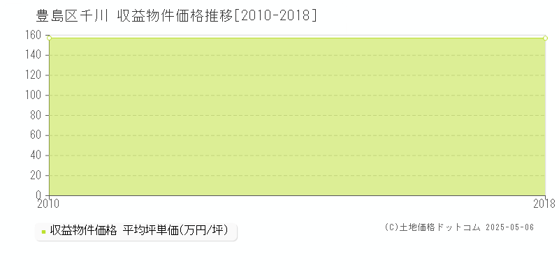 千川(豊島区)の収益物件価格推移グラフ(坪単価)[2010-2018年]