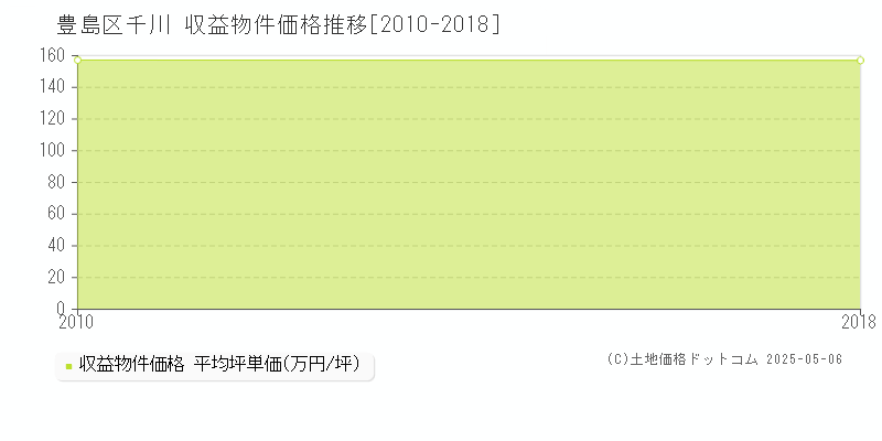 豊島区千川のアパート価格推移グラフ 