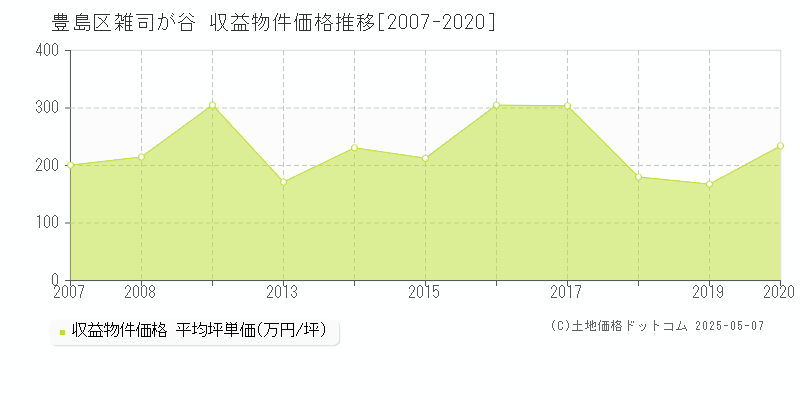 雑司が谷(豊島区)の収益物件価格推移グラフ(坪単価)[2007-2020年]