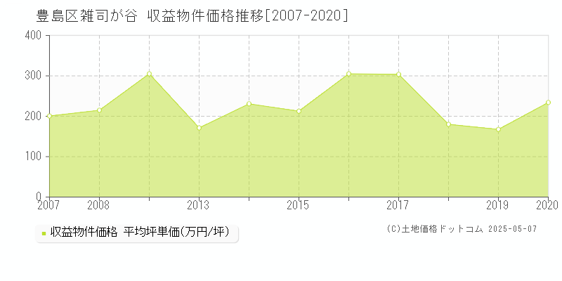 豊島区雑司が谷のアパート価格推移グラフ 