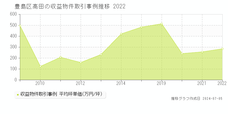 豊島区高田のアパート価格推移グラフ 