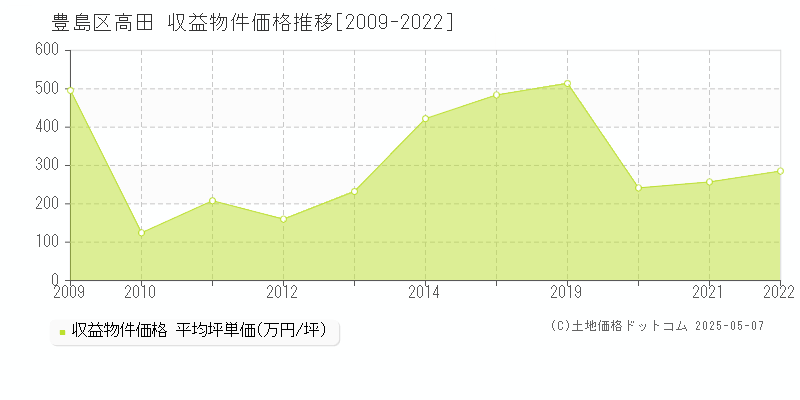 高田(豊島区)の収益物件価格推移グラフ(坪単価)[2009-2022年]