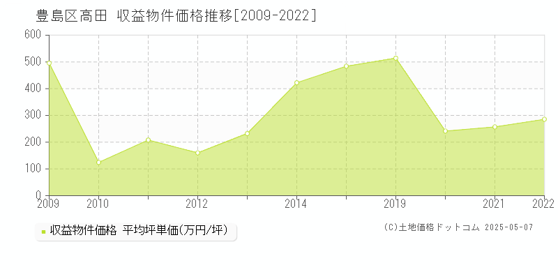 豊島区高田のアパート価格推移グラフ 