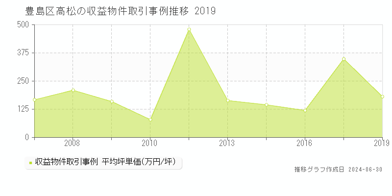 豊島区高松の収益物件取引事例推移グラフ 