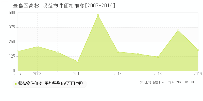 高松(豊島区)の収益物件価格推移グラフ(坪単価)[2007-2019年]