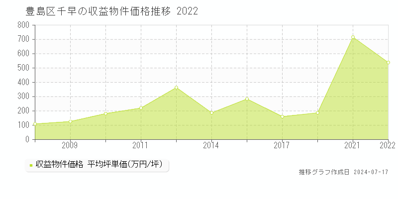 豊島区千早のアパート価格推移グラフ 