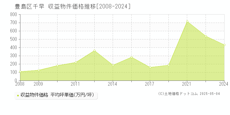 千早(豊島区)の収益物件価格推移グラフ(坪単価)[2008-2024年]