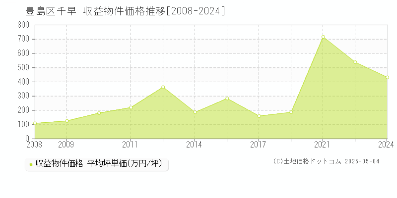 豊島区千早のアパート価格推移グラフ 