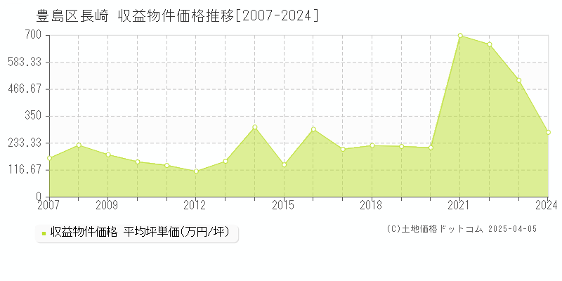 豊島区長崎のアパート価格推移グラフ 