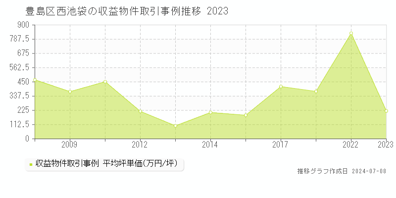豊島区西池袋のアパート価格推移グラフ 