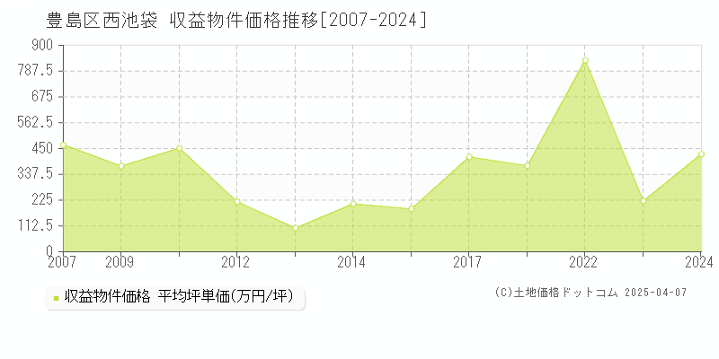 豊島区西池袋のアパート価格推移グラフ 